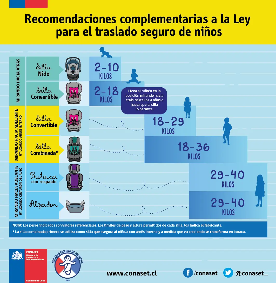 Tabla de Peso como Recomendaciones para viajar con niños en auto