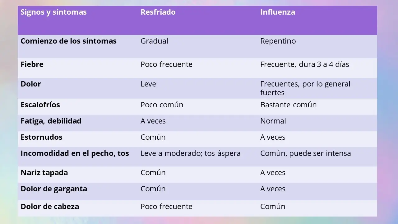 Signos de agravamiento de la Influenza - Kineplanet